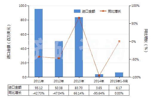 2011-2015年9月中國初榨的棕櫚油(但未經(jīng)化學改性)(HS15111000)進口總額及增速統(tǒng)計 2011-2015年9月中國初榨的棕櫚油(但未經(jīng)化學改性)(HS15111000)進口總額及增速統(tǒng)計